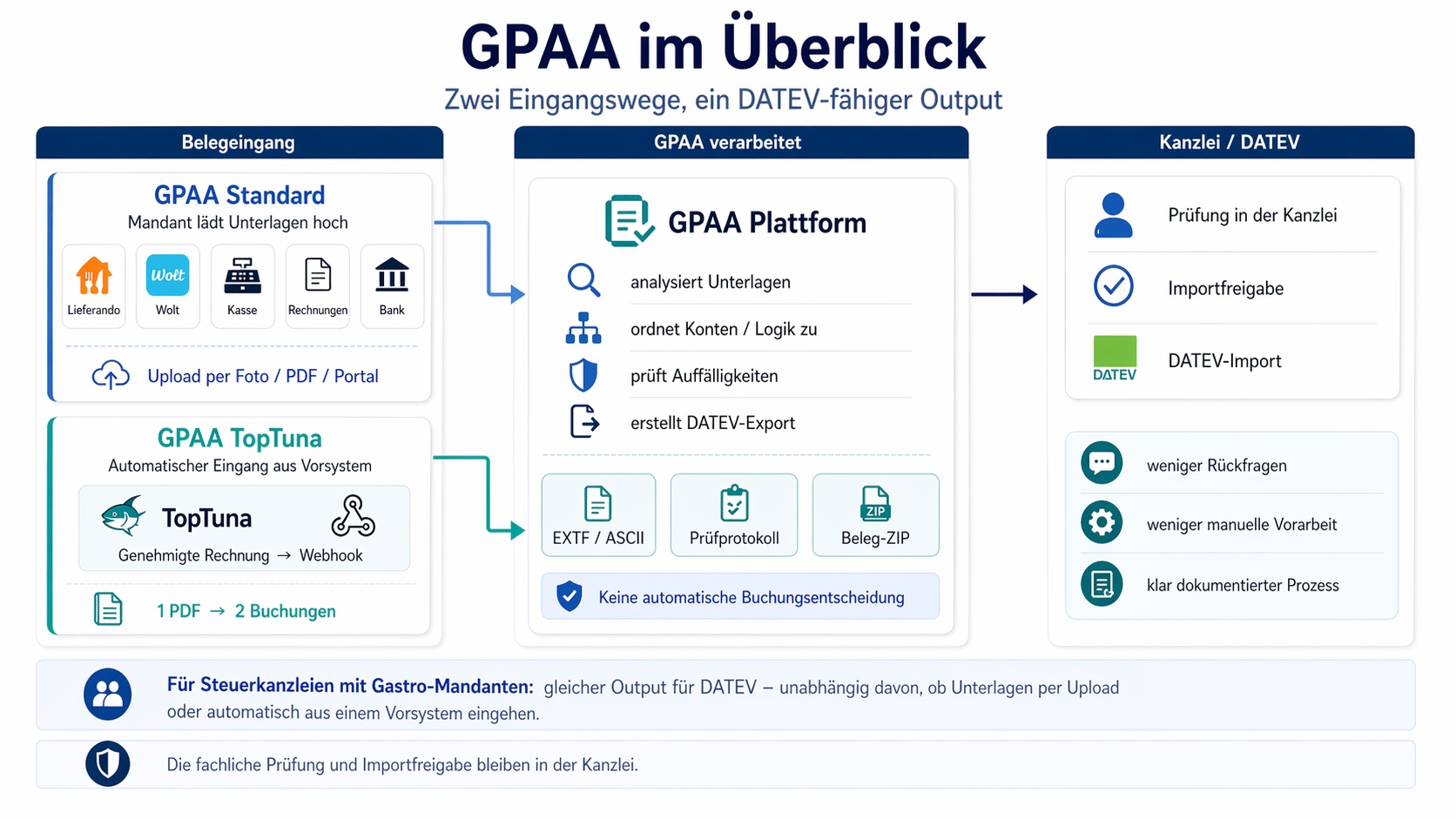 GPAA im Überblick: Belegeingang (Standard-Upload oder TopTuna-Webhook) → GPAA verarbeitet (DATEV-Buchungsstapel, Prüfprotokoll, Beleg-ZIP) → Kanzlei prüft und gibt für DATEV frei